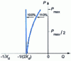 Figure 16 - Limitation of reactive power absorption by a continuous parallel compound system 