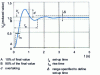 Figure 2 - Typical shape of the unit response curve