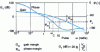 Figure 3 - Typical form of open-loop harmonic response