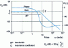 Figure 4 - Typical closed-loop harmonic response shape