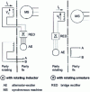 Figure 7 - Principle of alternator-exciter excitation