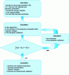 Figure 18 - Diagram of the saturation coefficient calculation algorithm