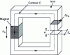 Figure 2 - Diagram of a magnetic circuit with air gap