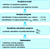 Figure 21 - Optimum sizing flowchart developed with Pr@design software