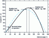 Figure 22 - Stability limits of dimensioned MSAPs