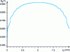 Figure 3 - Flux2D numerical analysis of a magnetic circuit with air gap