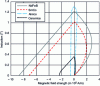 Figure 5 - Demagnetization curve and operating point of any magnet