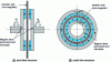 Figure 1 - Geometric configurations of magnetic synchronous couplings