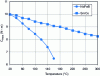 Figure 10 - Effect of temperature on Cmax for a synchronous magnetic coupling (data Magnetic Technologies LTD®)