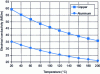 Figure 11 - Effect of temperature on the electrical conductivity of copper and aluminum