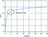 Figure 12 - Characteristic B (H) of mild steel type XC-10