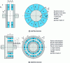 Figure 13 - Geometric parameters of magnetic synchronous couplings