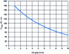 Figure 16 - Variations in Cmax as a function of air gap