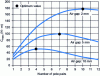 Figure 17 - Variations in Cmax as a function of the number of pole pairs for three different air-gap values