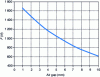 Figure 21 - Axial force as a function of air gap