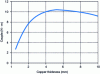 Figure 31 - Torque as a function of copper thickness for Ω = 15.7 rad/s