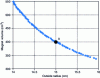 Figure 36 - Result of two-objective optimization: Pareto front