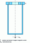 Figure 19 - Partial magnetic suspension using a passive magnetic centering device