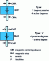 Figure 21 - Magnetic suspension with passive and active bearings: axis of rotation control