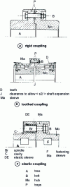 Figure 1 - Couplings