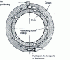 Figure 12 - Tilting pad bearing