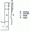 Figure 28 - Radial on chamfered blade