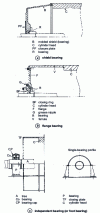 Figure 4 - Bearings