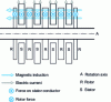 Figure 2 - Axial field discoid machine