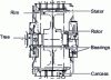 Figure 3 - Magnet machine: longitudinal section