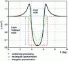 Figure 12 - Evolution of permeance along the air gap in front of an open trapezoidal notch