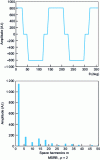 Figure 18 - Rotor magnetomotive force along the air gap at a given time, and its spatial harmonic content