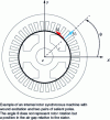 Figure 2 - Cylindrical coordinate system