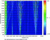 Figure 24 - Spectrogram of an MSRB phase current
