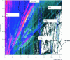 Figure 34 - Spectrogram (acoustic pressure) of an MSAP with buried magnets and external stator (after [37] and [30])