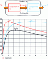 Figure 10 - The optimum of the system is not the optimum of a component