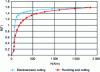 Figure 14 - Effect of punching on the magnetization curve of a 13 mm wide SST sample: non-degraded sample (EDM) and degraded sample (punching)