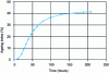 Figure 19 - Evolution of the ageing index relative to the iron losses of an electrical steel at 50 Hz/1.5 t