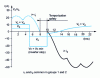 Figure 10 - Transients in a reversible thyristor circuit the inversion logic 