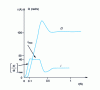 Figure 9 - Example of transient in large variations with protection in (d i /dt )max and Imax