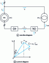 Figure 11 - Hyposynchronous cascade