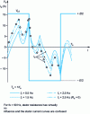 Figure 16 - Rectangular voltage supply (fs = 50 Hz). Stator current shape for different rotor current frequency values