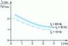 Figure 18 - Variation of the ratio of maximum current amplitude to maximum fundamental amplitude as a function of rotor frequency