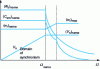 Figure 22 - Speed controller operating ranges