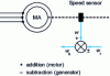 Figure 23 - Principle of frequency autopilot