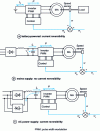 Figure 26 - Synchronous variable speed drive with multiple DC voltage sources