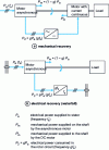 Figure 7 - Rotoric recovery principle