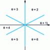 Figure 11 - Complex plane sectors