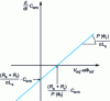 Figure 14 - Variation of torque derivative