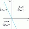 Figure 15 - Operating zones in the torque/speed plane