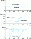 Figure 23 - 4 kW motor simulation: double-band torque strategy